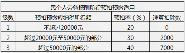 【教材例2-4】假設中國某居民個人一次性取得勞務報酬收入2000元（不含增值稅），請依照現(xiàn)行稅法規(guī)定，計算該所得應預扣預繳稅額。