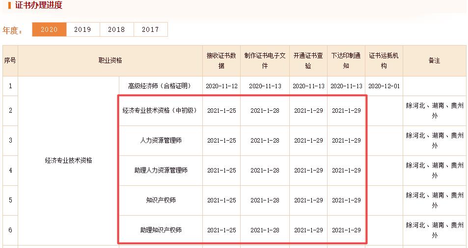 初中級經(jīng)濟(jì)師證書辦理進(jìn)度