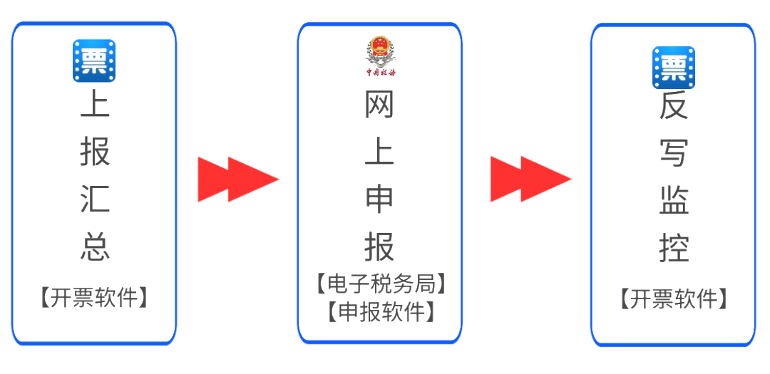 稅控盤、稅務ukey征期操作方法來啦