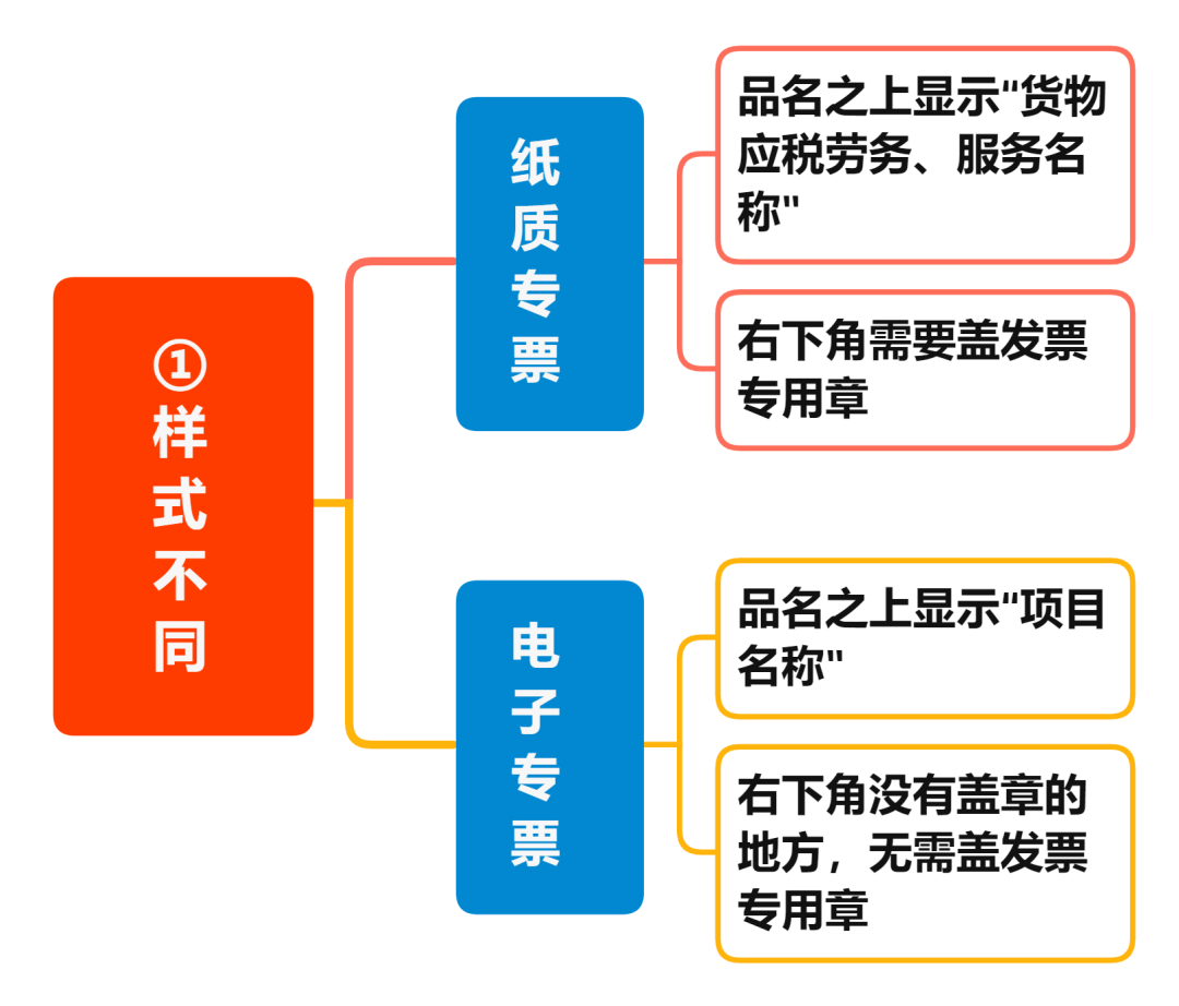 增值稅電子專票與紙制專票的八大區(qū)別 您知道嗎？