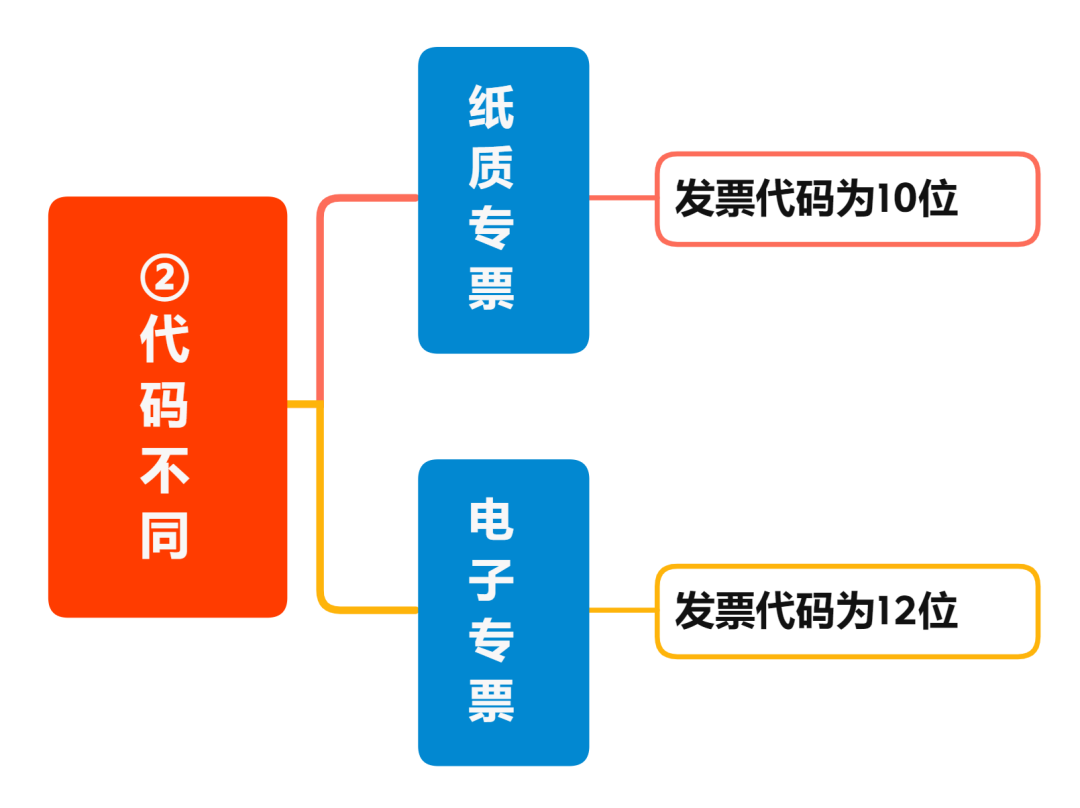 增值稅電子專票與紙制專票的八大區(qū)別 您知道嗎？