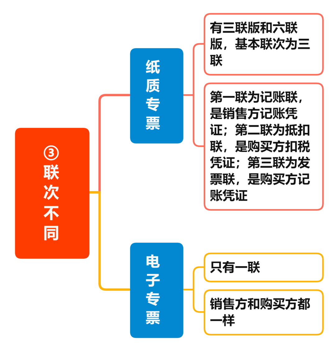 增值稅電子專票與紙制專票的八大區(qū)別 您知道嗎？