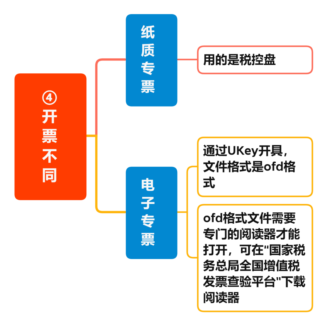 增值稅電子專票與紙制專票的八大區(qū)別 您知道嗎？