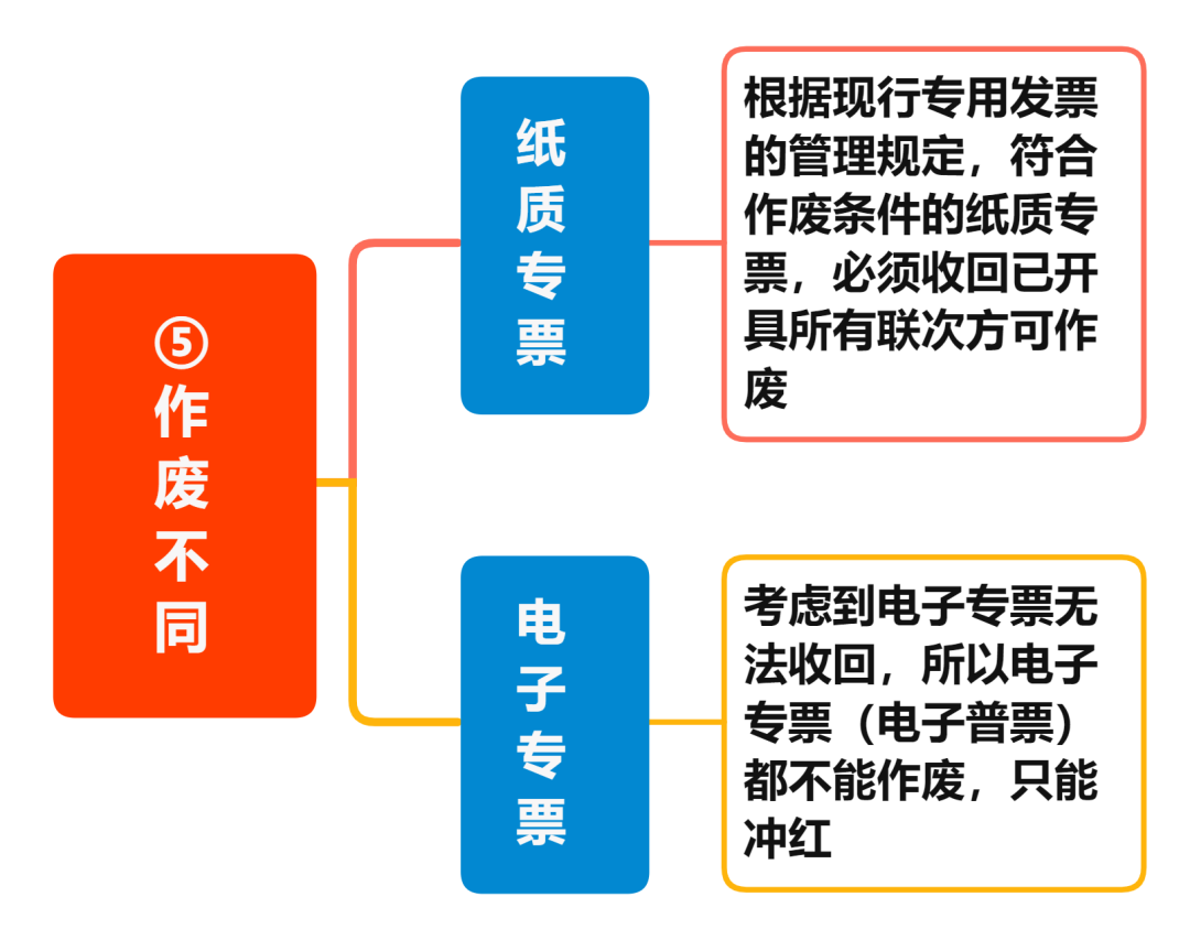 增值稅電子專票與紙制專票的八大區(qū)別 您知道嗎？