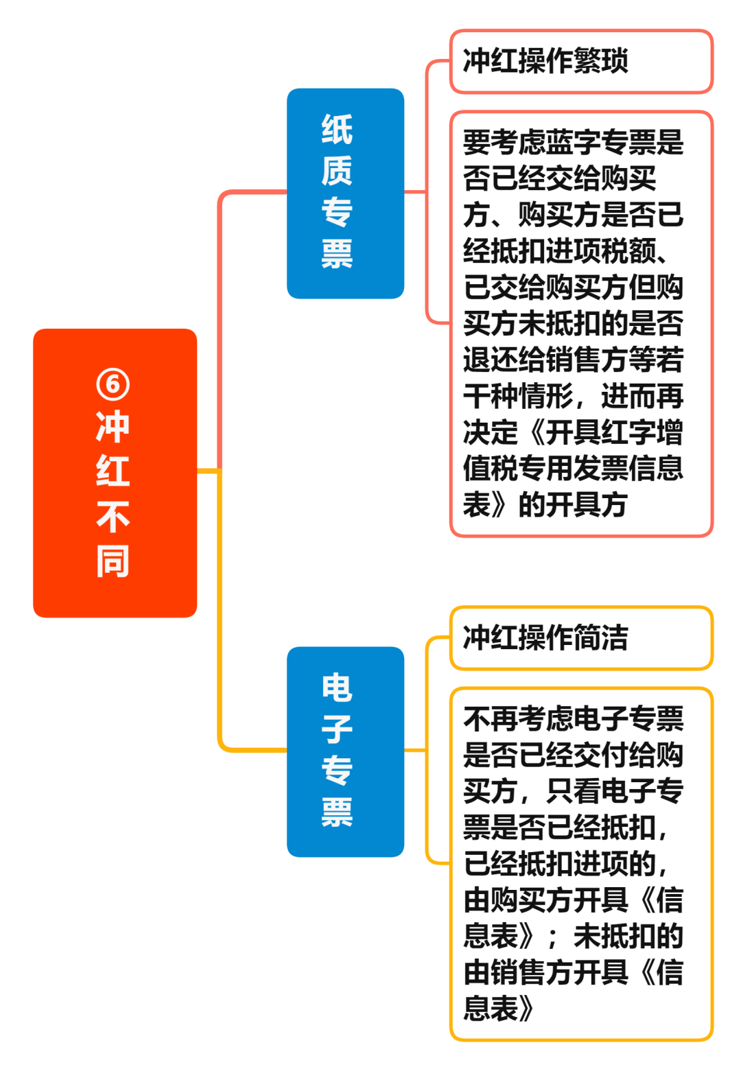 增值稅電子專票與紙制專票的八大區(qū)別 您知道嗎？