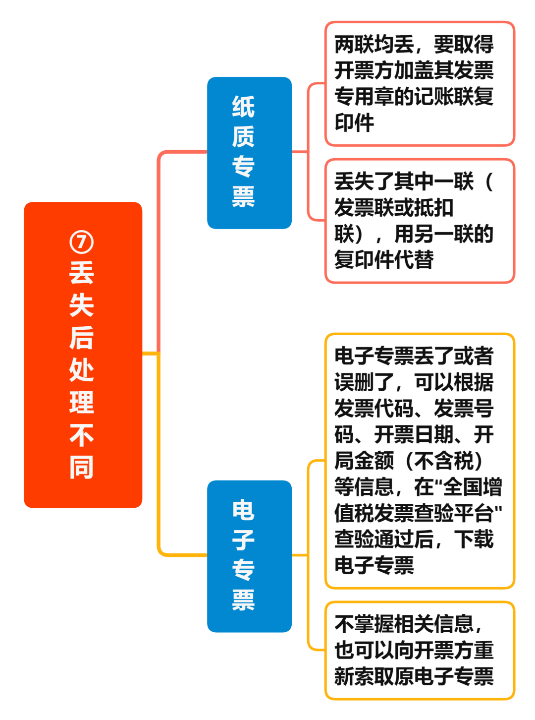 增值稅電子專票與紙制專票的八大區(qū)別 您知道嗎？