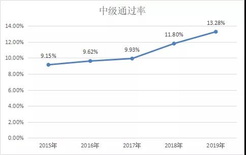 四圖表全方位分析：2021年中級會計職稱難嗎？