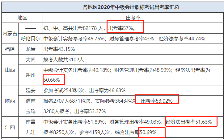 四圖表全方位分析：2021年中級會計職稱難嗎？