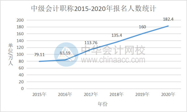 2021中級(jí)會(huì)計(jì)職稱報(bào)名在即 考中級(jí)會(huì)計(jì)師難嗎？