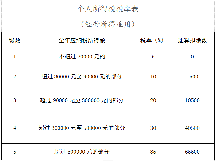 河北省稅務(wù)局：個人所得稅經(jīng)營所得匯算清繳知識要點