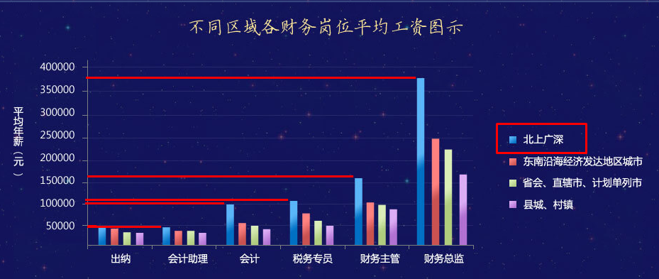 【調(diào)查】拿到會(huì)計(jì)中級(jí)證書(shū)在北上廣深工資能有多少？