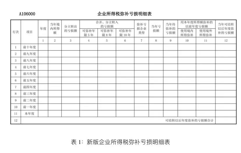 企業(yè)所得稅匯算清繳啟用新報表后，彌補虧損年限如何確定？