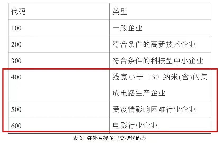 企業(yè)所得稅匯算清繳啟用新報表后，彌補虧損年限如何確定？