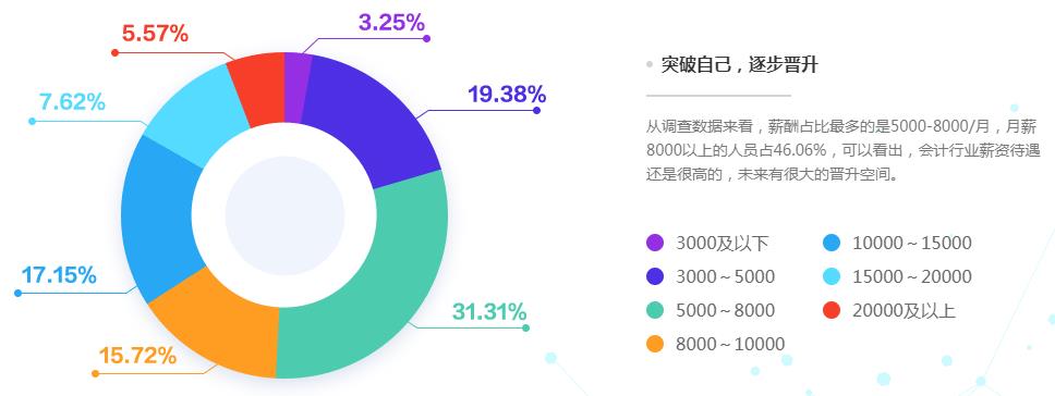 2020會計人薪資調(diào)查報告出爐 原來TA的工資這么高！