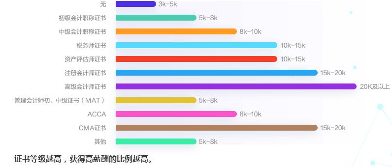 2020會計人薪資調(diào)查報告出爐 原來TA的工資這么高！