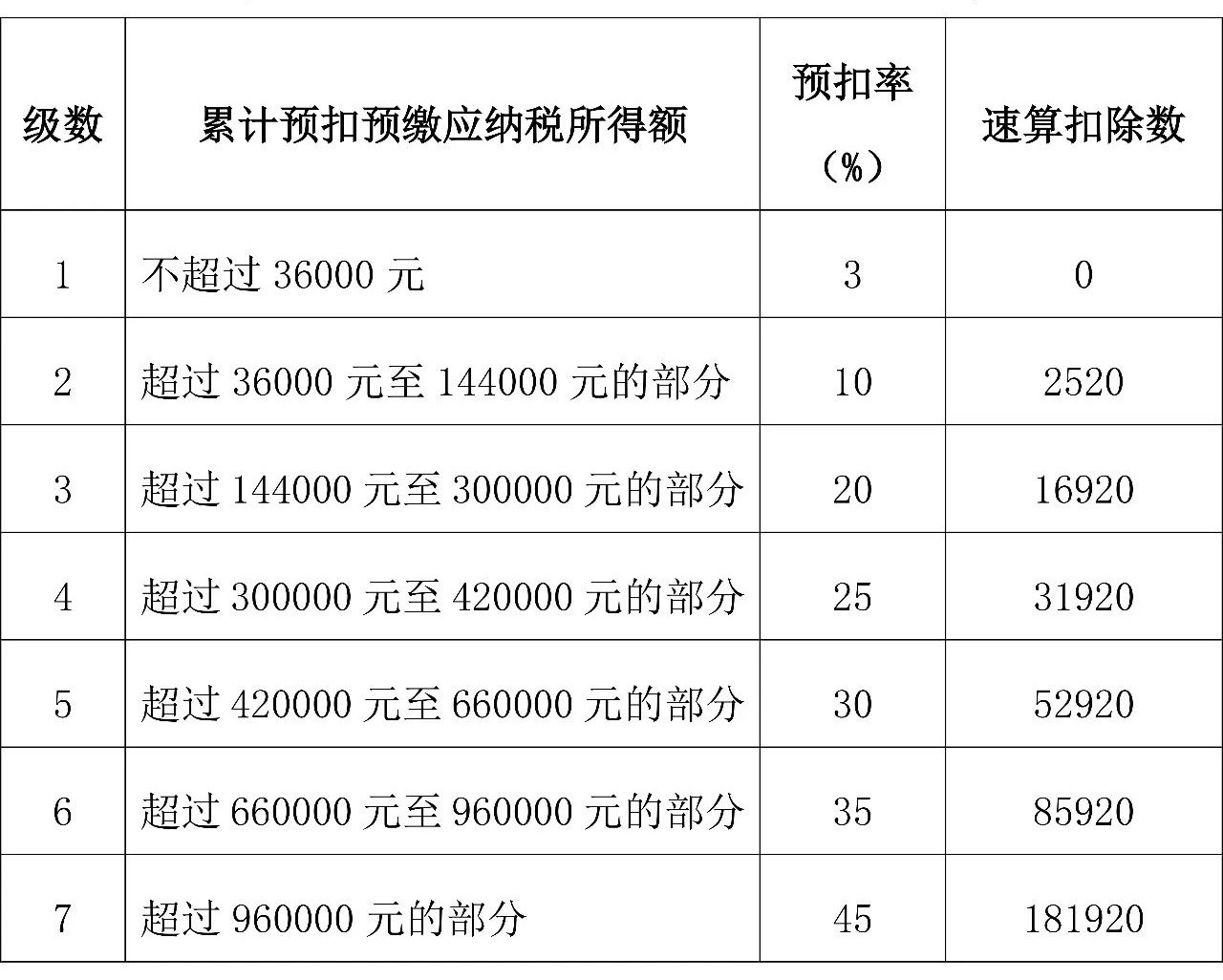 2021個人所得稅全年一次性獎金稅率表及計算方法是怎樣的？