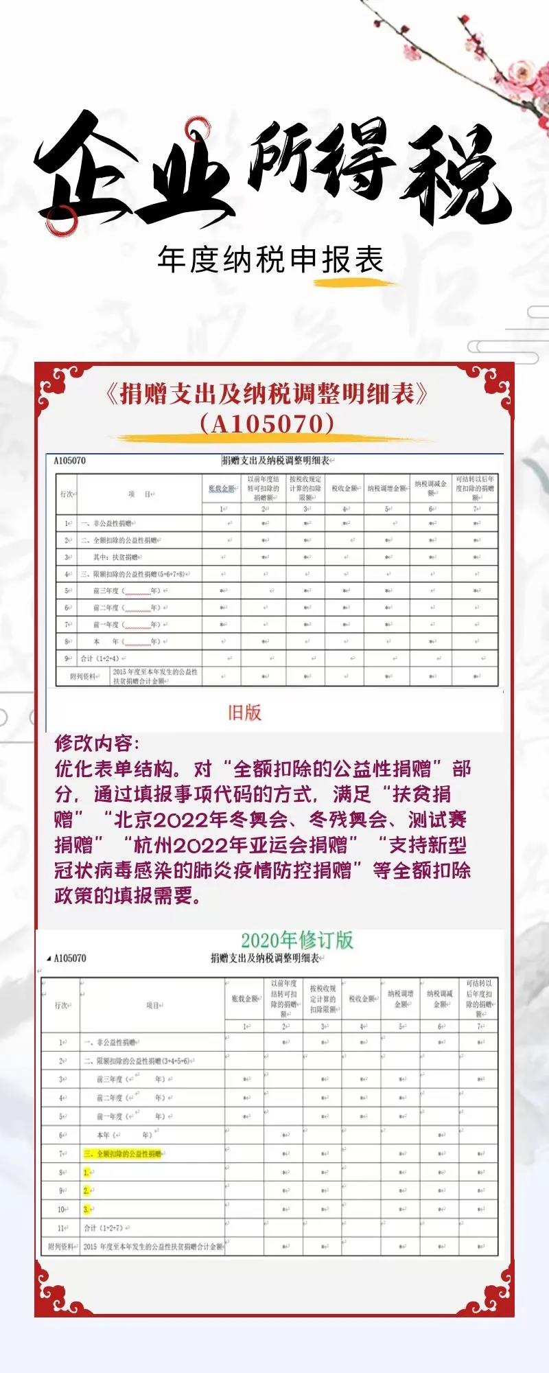 一圖看懂企業(yè)所得稅年度納稅申報(bào)表新變化