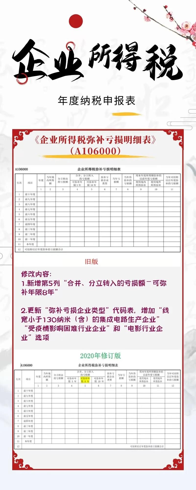 一圖看懂企業(yè)所得稅年度納稅申報(bào)表新變化