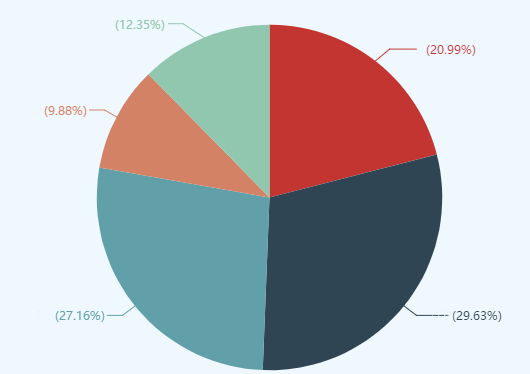 50%以上的高會考生遇到的2大難題 如何攻克？