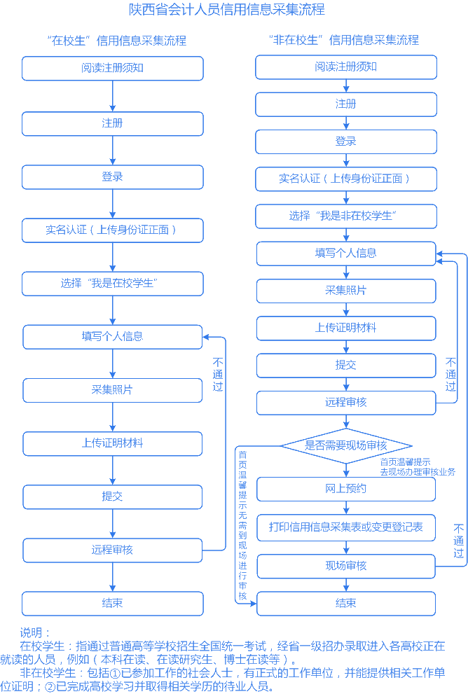 注意！3月10日前務(wù)必完成信息采集！否則不能參加2021中級(jí)考試！