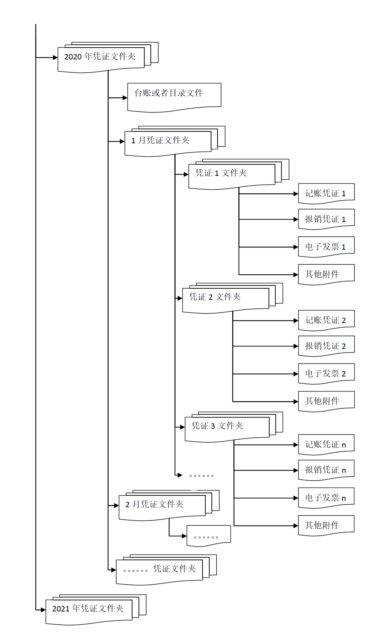 三部門權(quán)威解答：專票真?zhèn)?、入賬、重復報銷等11個會計關(guān)心的問題