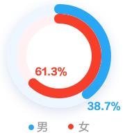 會(huì)計(jì)人的薪資竟然與性別有關(guān)系！為什么對(duì)女生這么不公平？