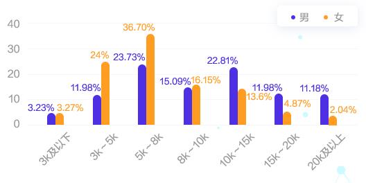 會(huì)計(jì)人的薪資竟然與性別有關(guān)系！為什么對(duì)女生這么不公平？