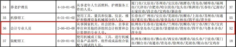 人社部官宣：全國最缺工職業(yè)排行！會計排名前30！