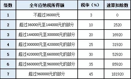 一文全解 關于年終獎的個稅知識！