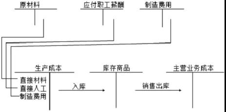 成本費(fèi)用計(jì)算題讓人頭疼？寫(xiě)出分錄就簡(jiǎn)單多啦！