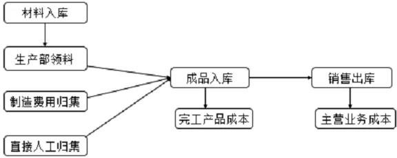 成本費(fèi)用計(jì)算題讓人頭疼？寫(xiě)出分錄就簡(jiǎn)單多啦！