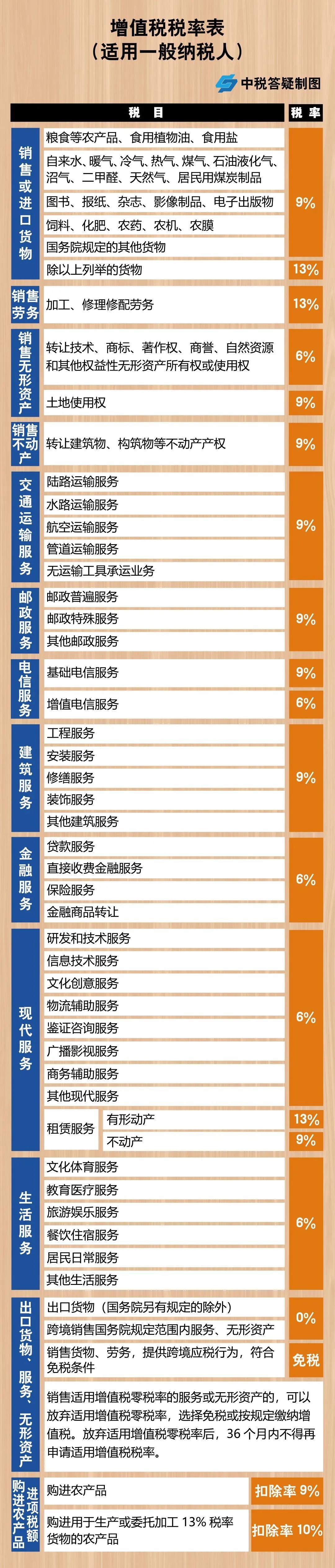 增值稅，稅率：13%，9%，6%，更新時(shí)間：2月16日！