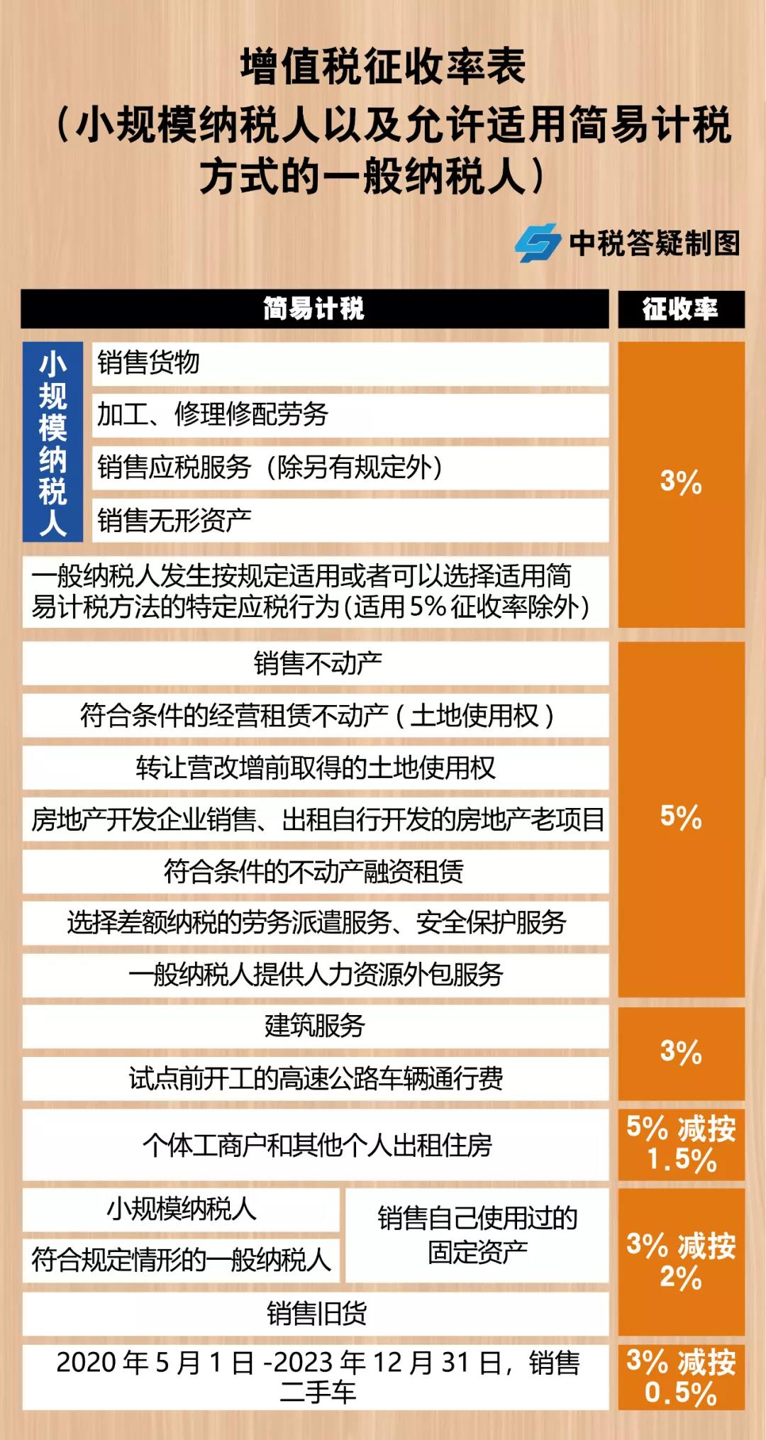 增值稅，稅率：13%，9%，6%，更新時(shí)間：2月16日！