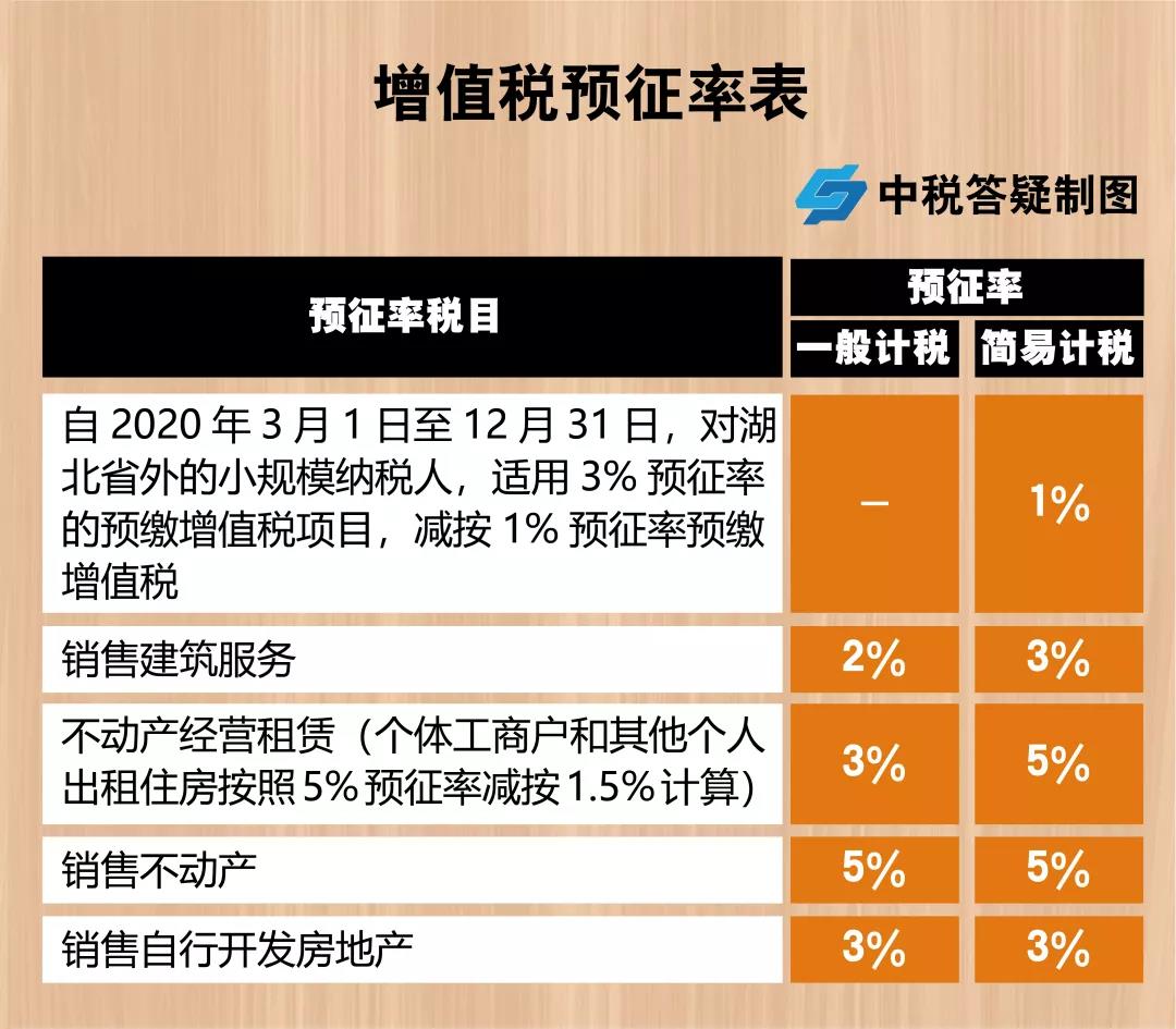 增值稅，稅率：13%，9%，6%，更新時(shí)間：2月16日！