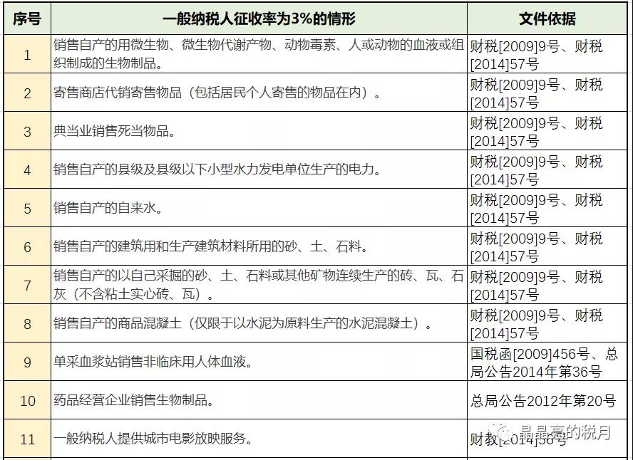 增值稅，稅率：13%，9%，6%，更新時(shí)間：2月16日！