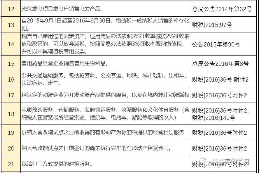 增值稅，稅率：13%，9%，6%，更新時(shí)間：2月16日！