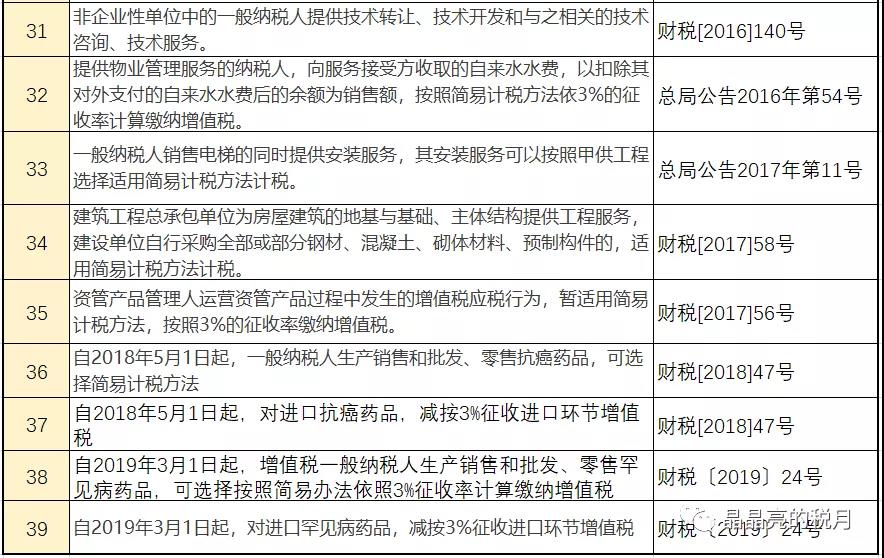 增值稅，稅率：13%，9%，6%，更新時(shí)間：2月16日！