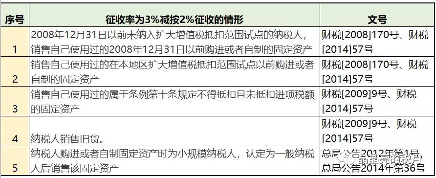 增值稅，稅率：13%，9%，6%，更新時(shí)間：2月16日！