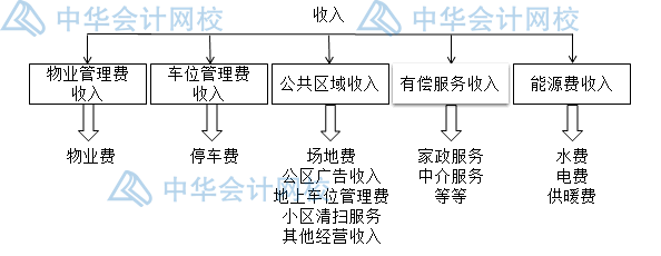 收取的物業(yè)費(fèi)如何進(jìn)行稅務(wù)處理？