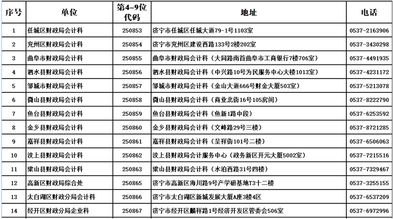 濟寧市各縣市區(qū)會計管理部門聯(lián)系方式及地址