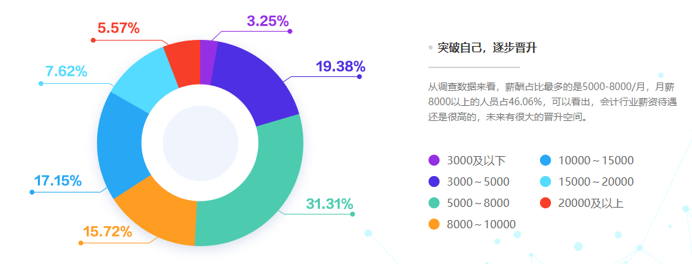 2020年度會(huì)計(jì)人薪資調(diào)查報(bào)告來了 大家的工資竟...