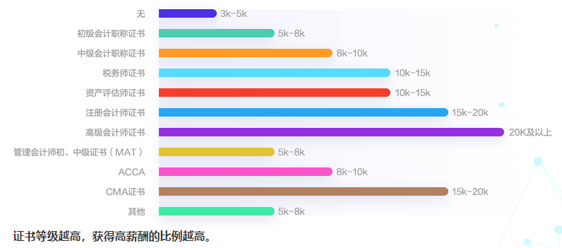 2020年度會(huì)計(jì)人薪資調(diào)查報(bào)告來了 大家的工資竟...