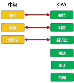 中級會計(jì)職稱三科與CPA里的對應(yīng)科目是一樣的嗎？