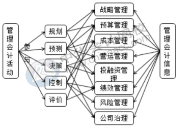 財(cái)務(wù)人員向管理會(huì)計(jì)轉(zhuǎn)型的重要表現(xiàn)是什么？