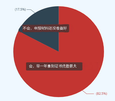 82%的高會考生選擇申報(bào)當(dāng)年評審 競爭壓力巨大！