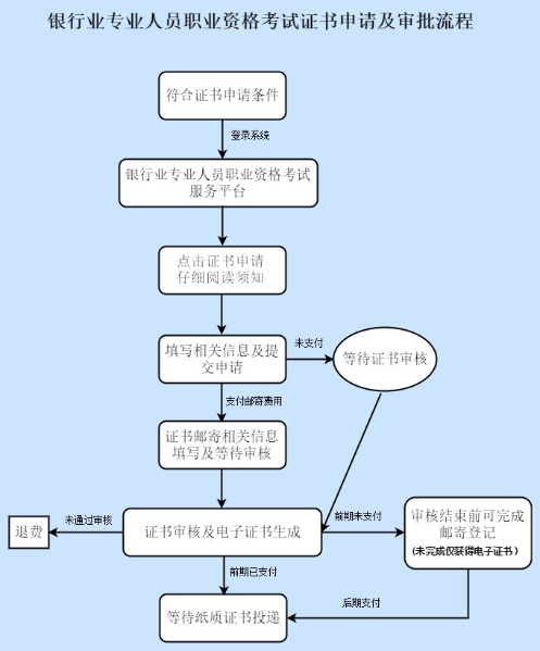 【與你有關(guān)】考試通過后 如何順利取得銀行職業(yè)資格證書？