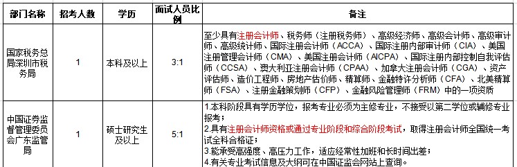 【揭秘】CPA證書或?qū)⒊蔀楣珓?wù)員考試隱藏加分項(xiàng)？