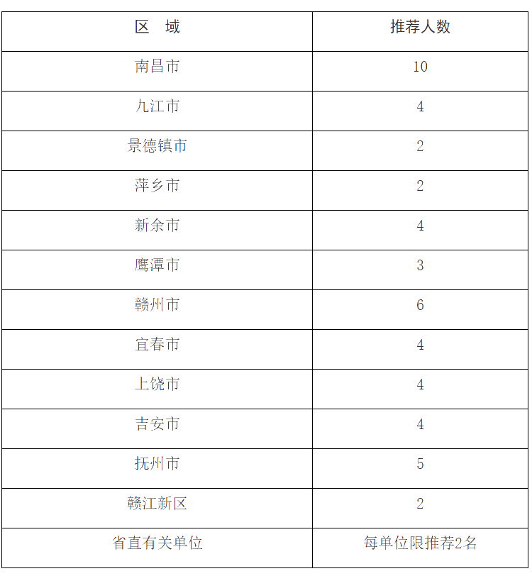 企業(yè)高級經(jīng)營管理人才高級經(jīng)濟(jì)師推薦名額分配表