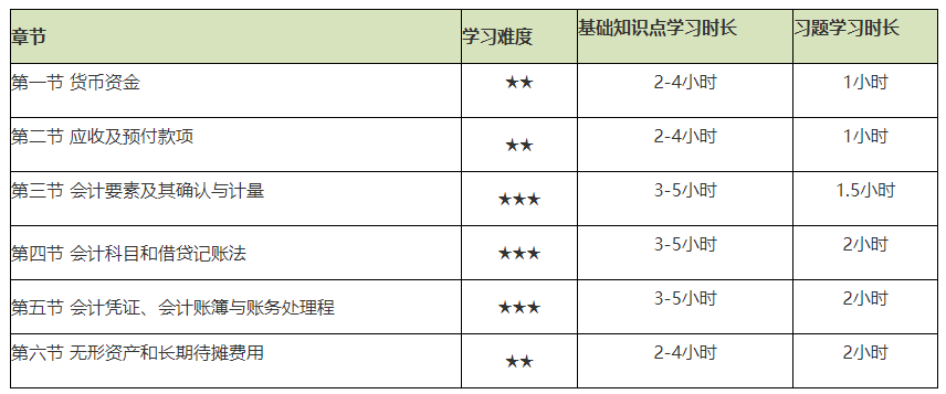 謹(jǐn)防翻車！2021初級會計實務(wù)備考難度較大的章節(jié)Top4