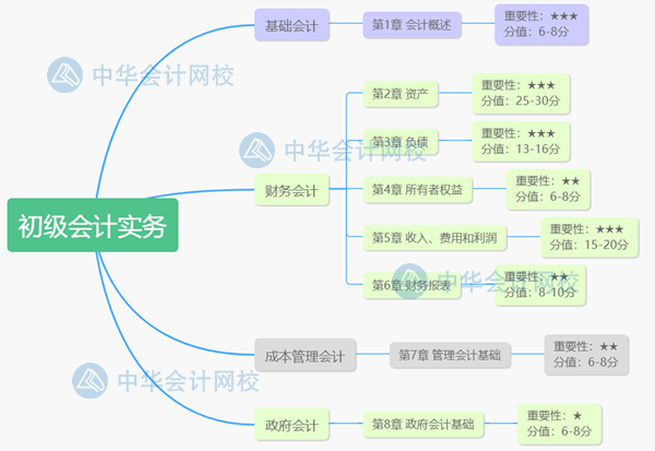 攻略！一個月攻下初級會計實務(wù)和經(jīng)濟(jì)法基礎(chǔ)兩本書